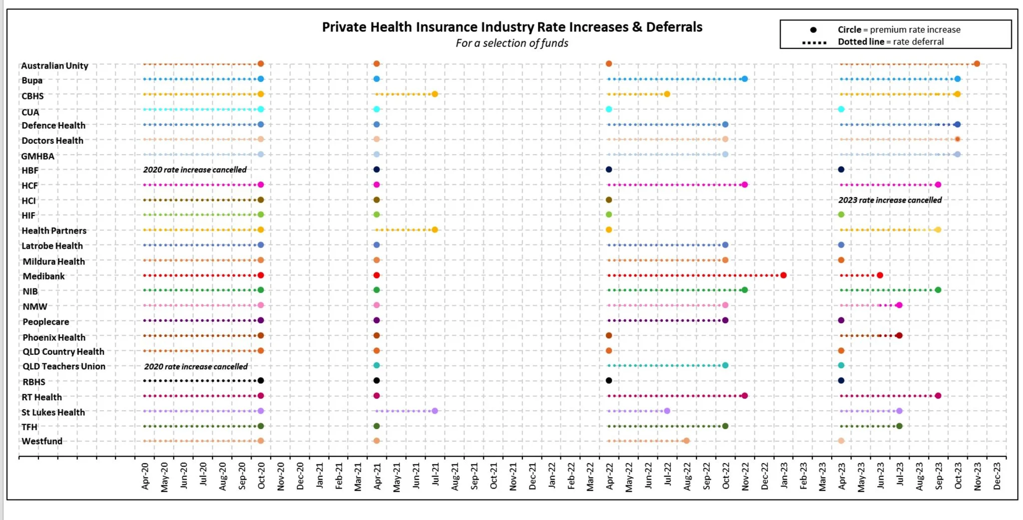Private health insurance rate increases & deferrals