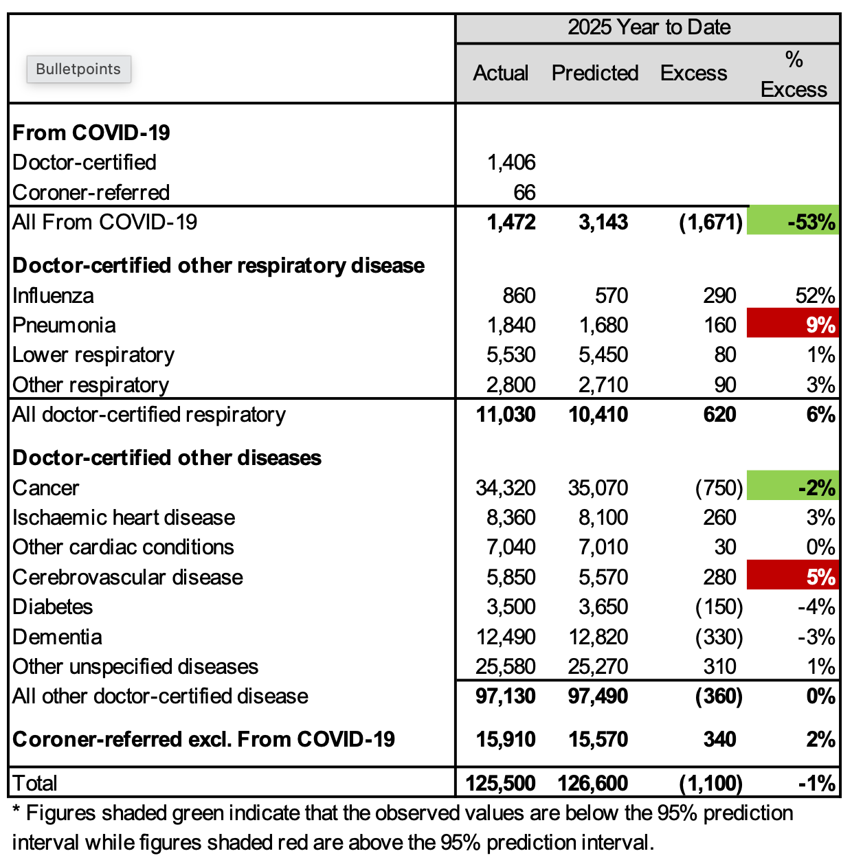 A table showing excess deaths in Australia by cause of death for January-August 2025 vs 2024-based expectation