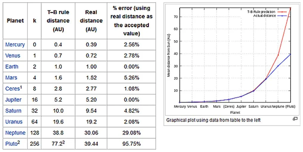 Actual vs Predicted with the Titius-Bode Law for the planets