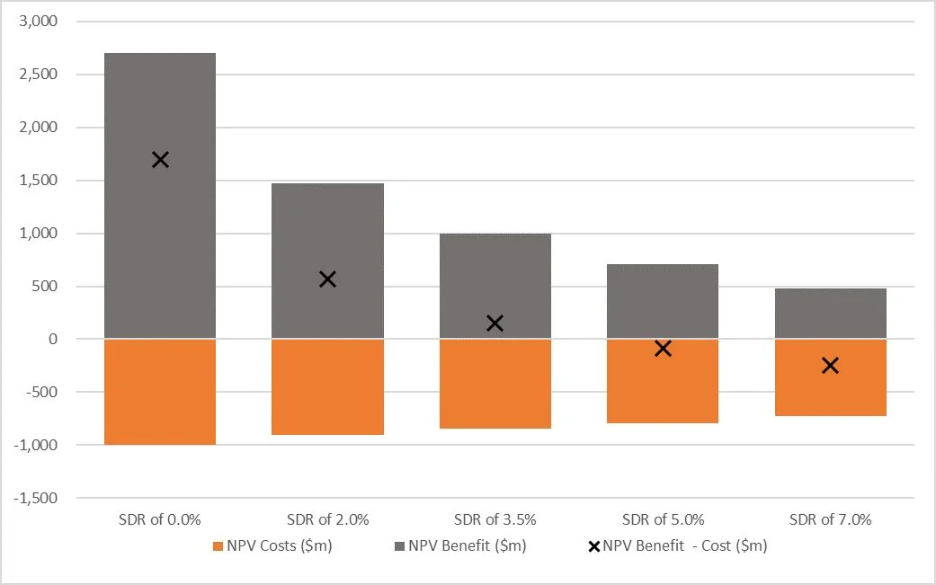 Note: Above shows simplified cost-benefit example (NPV at a range of discount rates for a project requiring an outlay of $100 million in each of the first 10 years and providing benefits of $50 million per year for 55 years from the fifth year onwards).