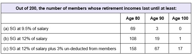 SG Level, Benefit Adequacy and Investment Performance Fluctuations- Part 2 Table 4