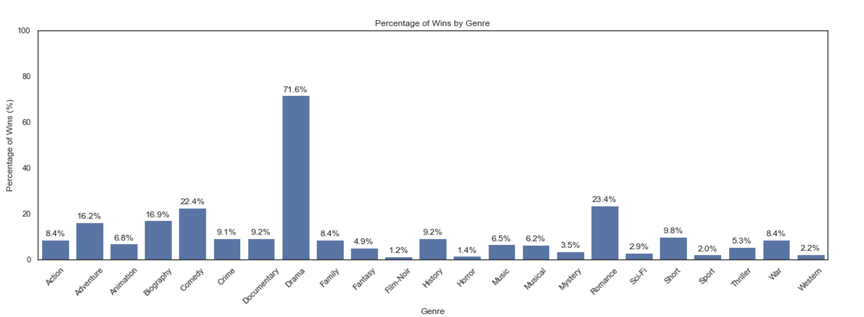 A bar chart showing the percentage of Oscar wins by genre. Drama leads significantly at 71.6%, followed by romance (23.4%) and comedy (22.4%). Horror records one of the lowest win rates at 1.4%, above only film noir and animation.