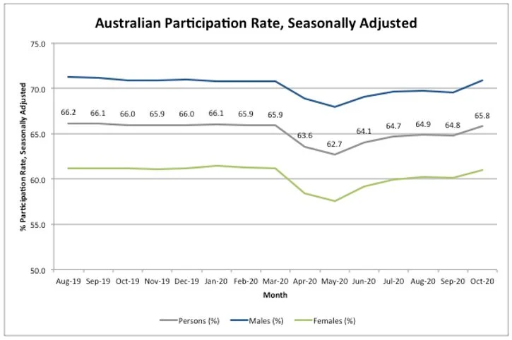 Figure 3: Australian Participation Rate (August 2019 - October 2020)