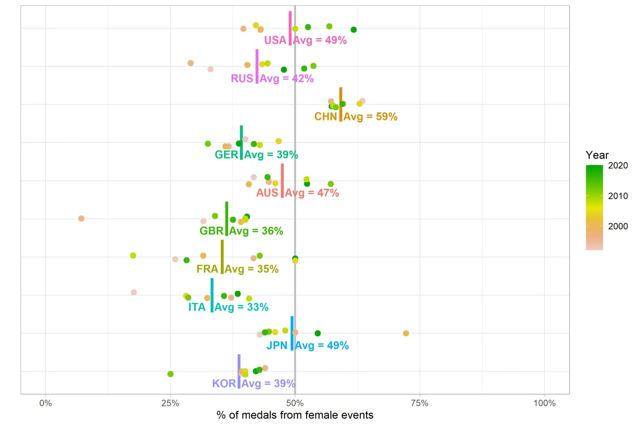 Figure 19: % of total medals (excluding mix/open events) won from female events.