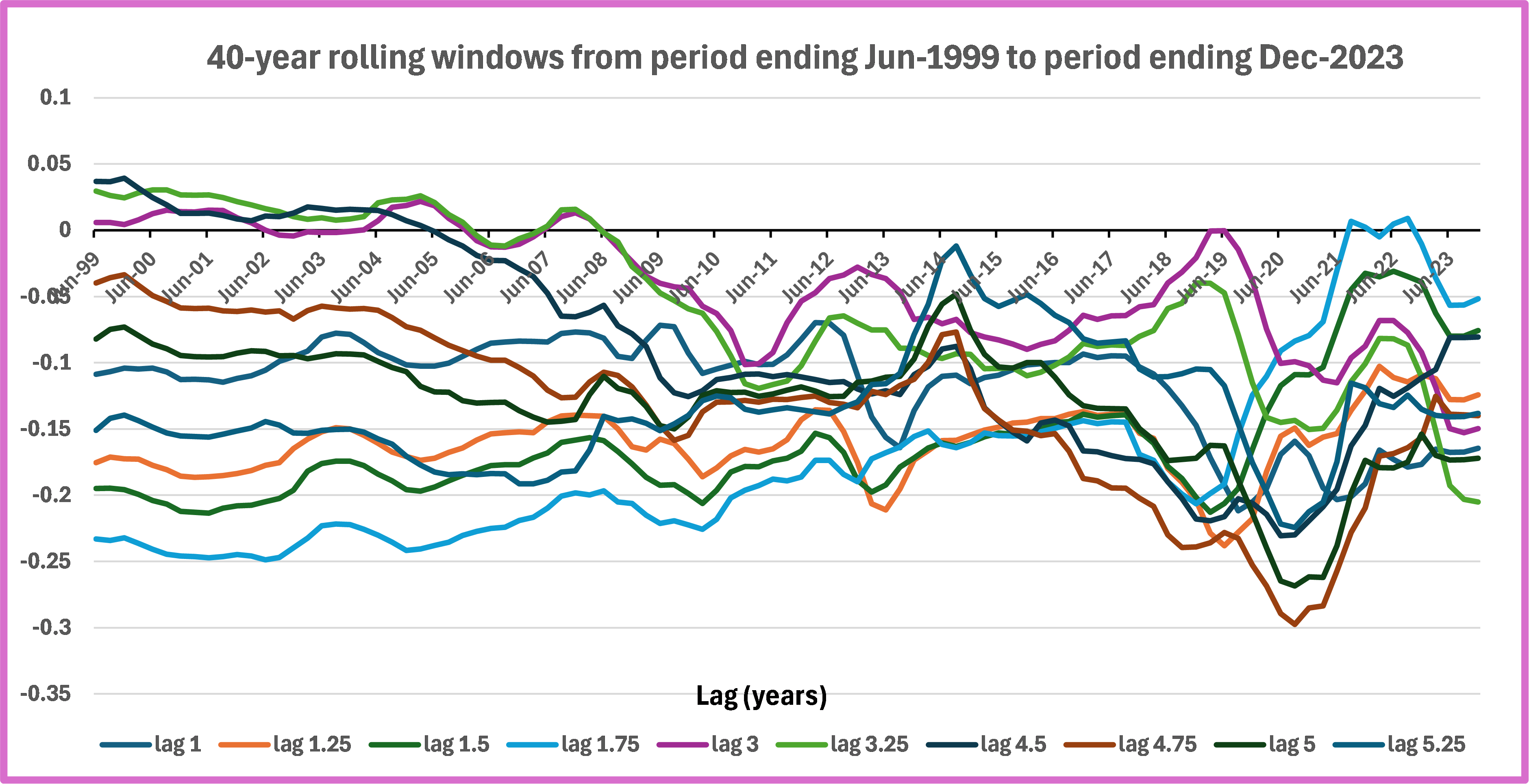 Line chart with multiple colours representing values over time. 