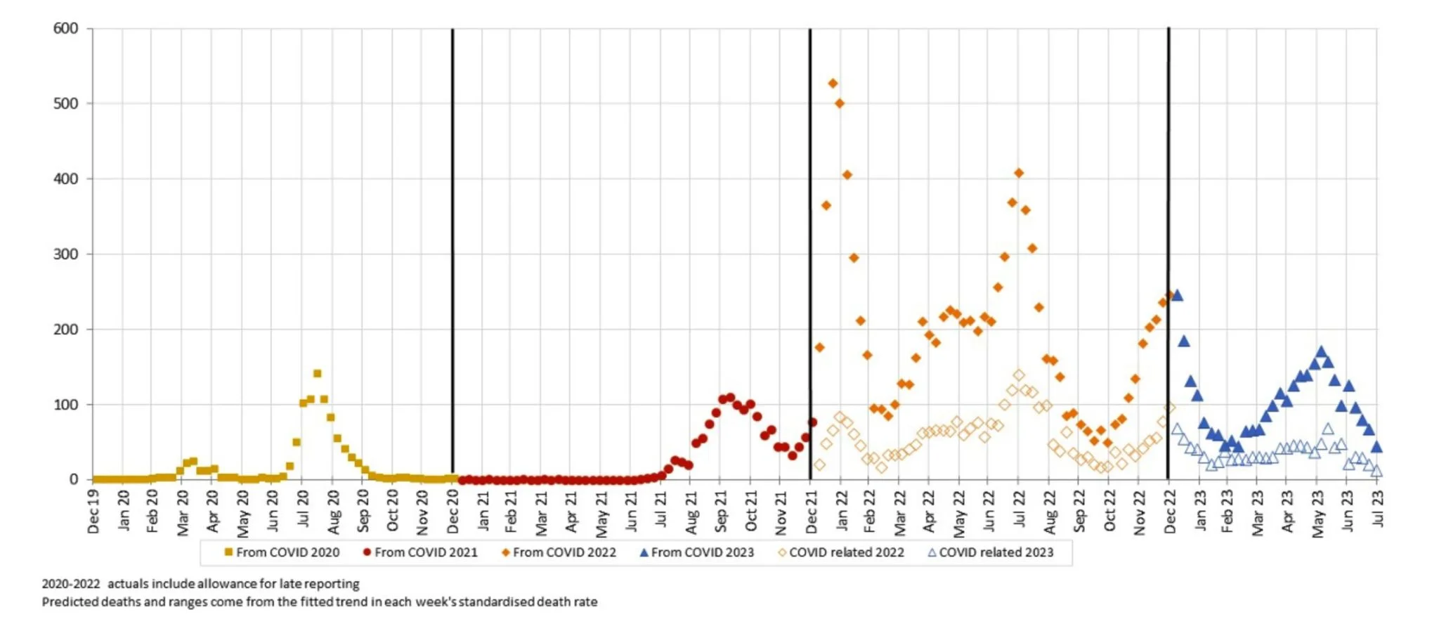 A figure showing weekly deaths from COVID-19 and COVID-19 related
