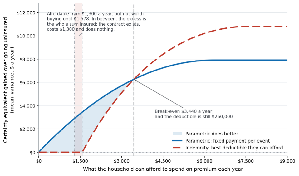 Figure 3: Certainty equivalent gained over going uninsured, by annual premium budget. Indemnity is affordable from $1,300 a year but not worth buying until $1,578; parametric dominates while the budget is tight, and indemnity takes over above $3,440. Source: Avanzi, Falden & Steffensen (2026).