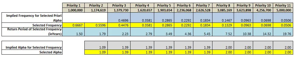 Table 4: Selected exceedance frequencies and alpha parameter values