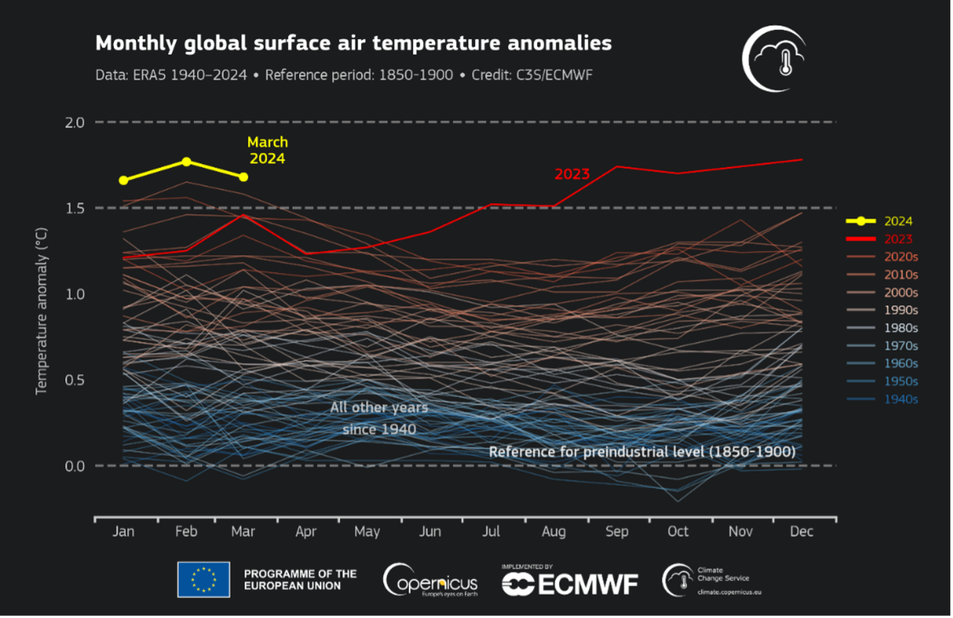 Monthly global surface air temperature anomalies (°C) relative to 1850-1900 from January 1940 to March 2024, plotted as time series for each year. 2024 is shown with a thick yellow line, 2023 with a thick red line, and all other years with thin lines shaded according to the decade, from blue (1940s) to brick red (2020s). Data source: ERA5. Credit: C3S/ECMWF.
