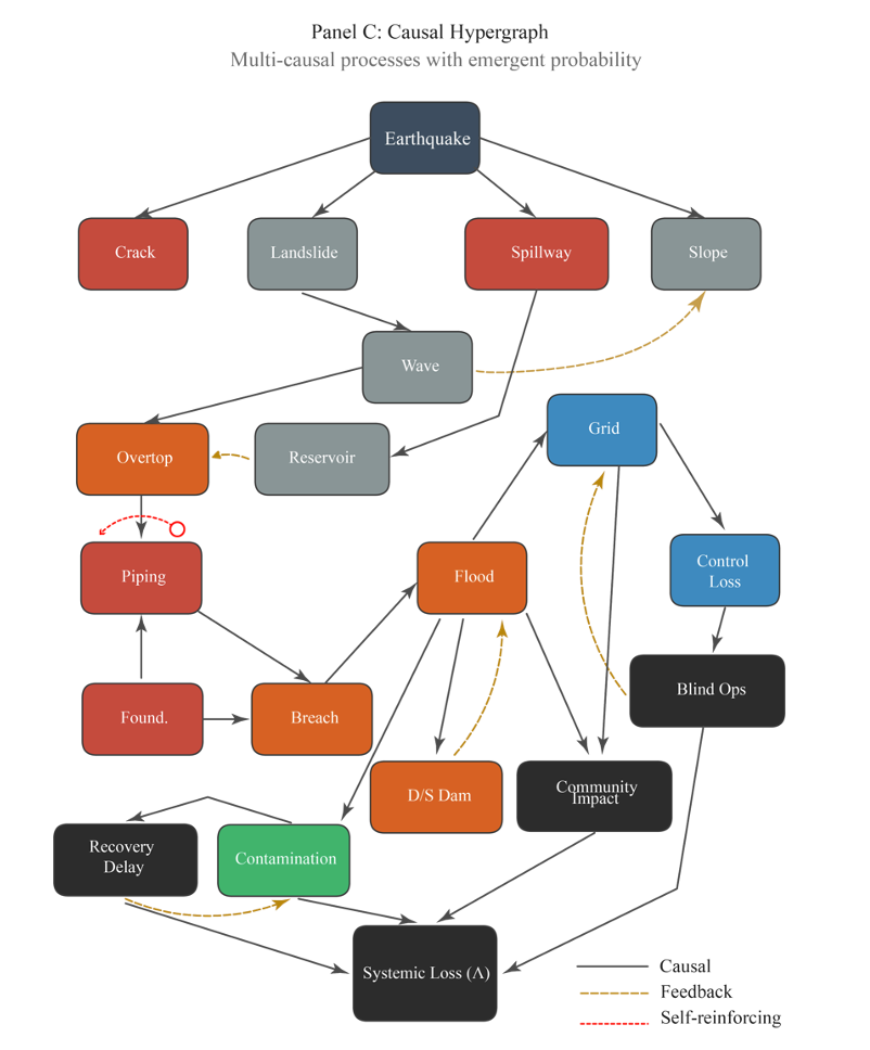 A complex flowchart titled "Panel C: Causal Hypergraph" showing cascading dam failure with multi-causal processes and emergent probability. An earthquake node at the top branches into four immediate effects: crack, landslide, spillway damage, and slope failure. These trigger a chain of interconnected events including wave generation, reservoir disturbance, overtopping, piping, foundation damage, and dam breach. Downstream effects include flooding, downstream dam impact, community impact, contamination, recovery delay, control loss, and blind operations. Gold dashed feedback arrows and red dashed self-reinforcing loops connect multiple nodes. All pathways converge on a systemic loss node (lambda) at the bottom. A legend distinguishes causal, feedback, and self-reinforcing connections.