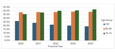 Distribution of pension commencements for members under the age of 75. X-axis: Financial Year 2020-24, Y-axis: pension distribution 0% - 45%, Column graph, 3 Age groups, 1. <65 2. 65-69 3. 70-74