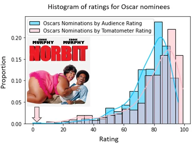 A histogram of Rotten Tomatoes ratings for Oscar nominees by audience and tomatometer score, with the movie poster for Norbit highlighted as an outlier with a near-zero critic rating despite its nomination.