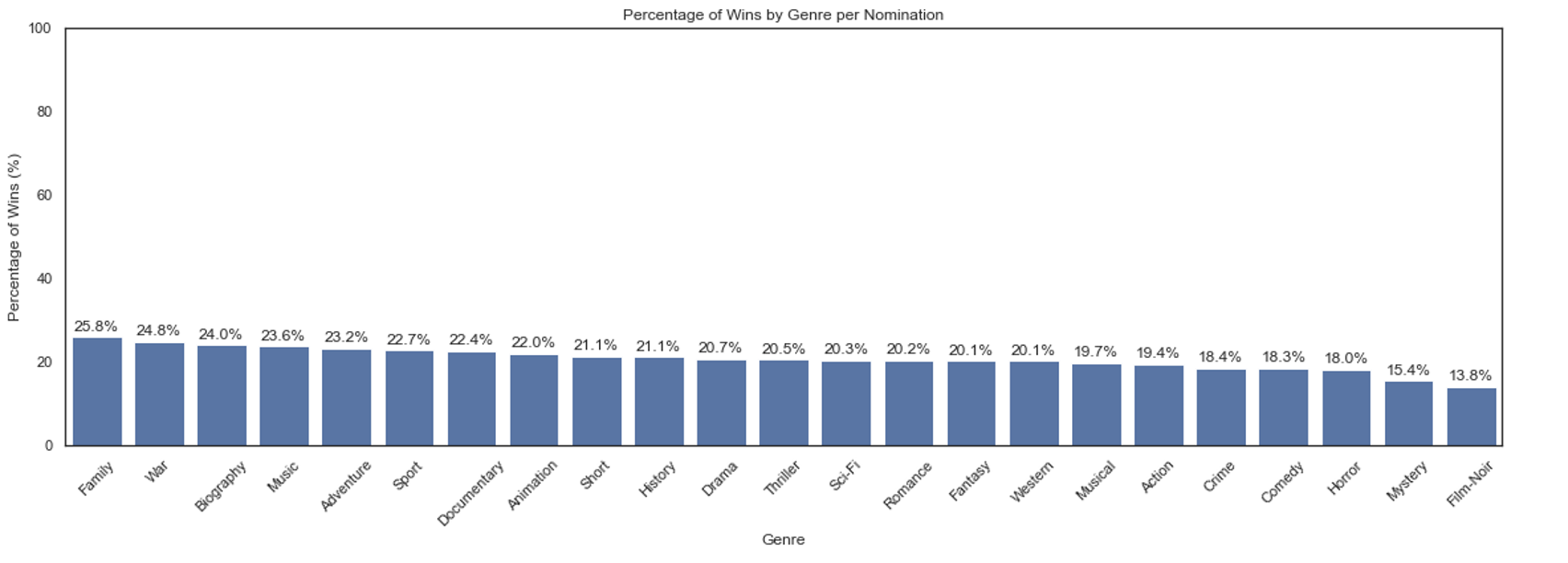 A bar chart showing the percentage of Oscar wins per nomination by genre. Family leads at 25.8%, with war, biography and music close behind. When nominations are standardised, drama drops to the middle of the pack at 20.7%, while horror converts at 18.0% — third lowest, ahead of only mystery and film noir.