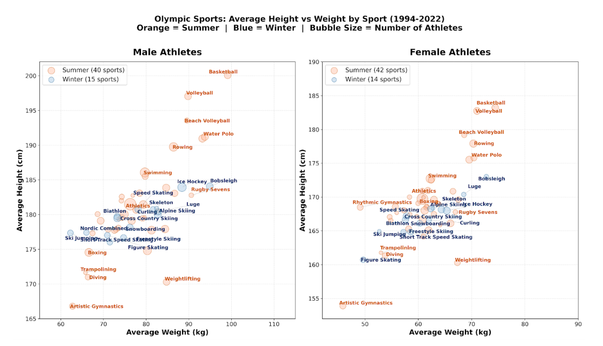 Scatter plots of average height versus weight by Olympic sport (1994–2022) for male and female athletes. Orange = summer, blue = winter. Basketball and volleyball athletes are tallest; artistic gymnastics shortest. Winter sports cluster in mid-range.