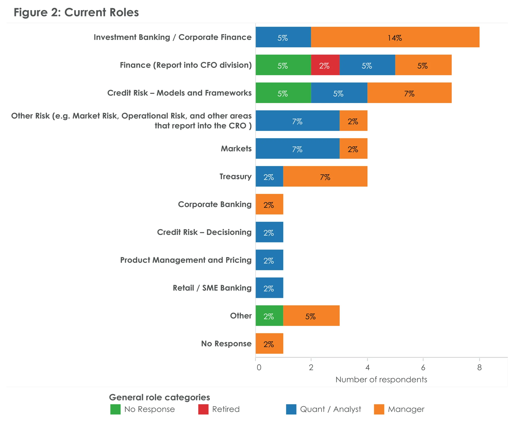 Figure 2 Current Roles