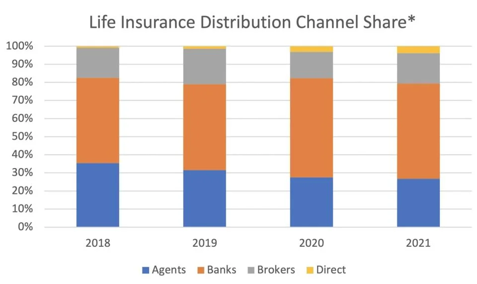 *By Annual Premium Equivalent (APE). Source: Hong Kong Insurance Authority