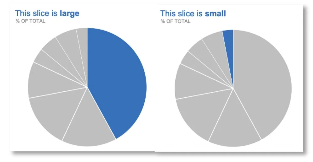 Pie chart proportion explanation 