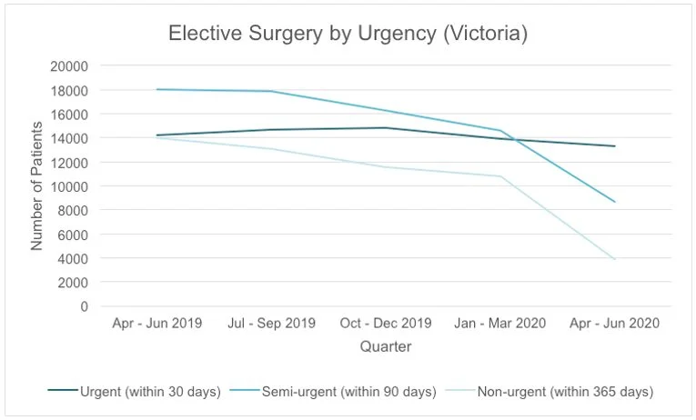 Figure 12: Victoria Health Elective Surgeries Source: https://vahi.vic.gov.au/elective-surgery/patients-treated-urgency-category-123
