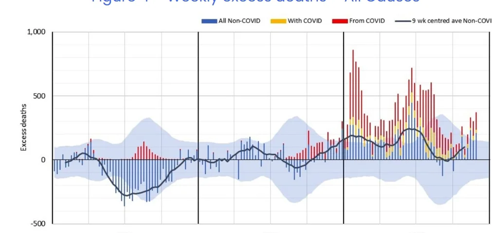 Figure 4 – Weekly excess deaths – All Causes*

