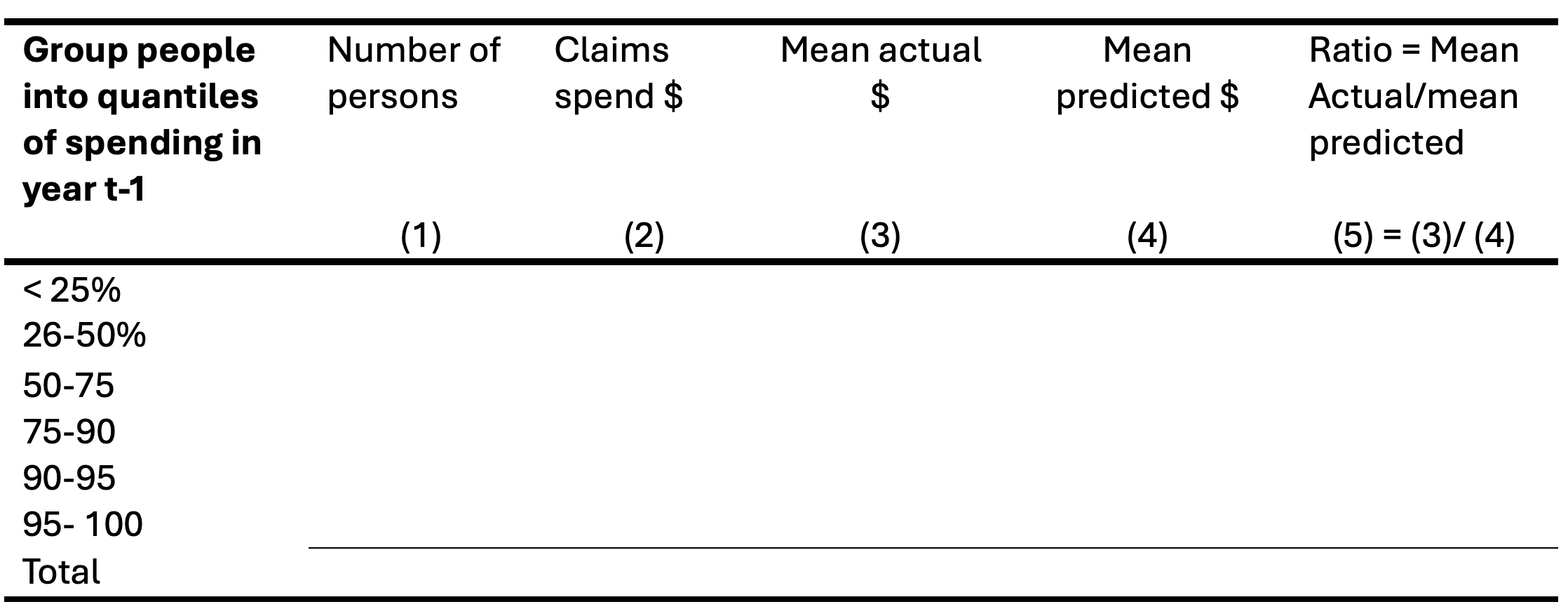 Table template for the extent to which a risk equalisation model compensates for predictable profits and losses. 