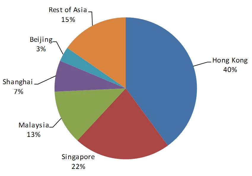 AsiaPieChart