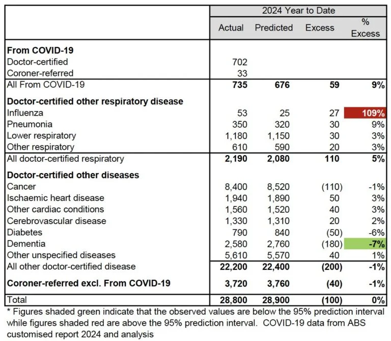 Table 1 - Excess deaths in Australia (v 2023-based expectation) - by cause of death for 2024