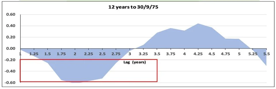 12 Years to 1975