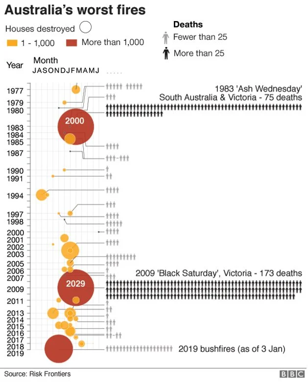 Source: https://www.bbc.com/news/world-australia-50951043