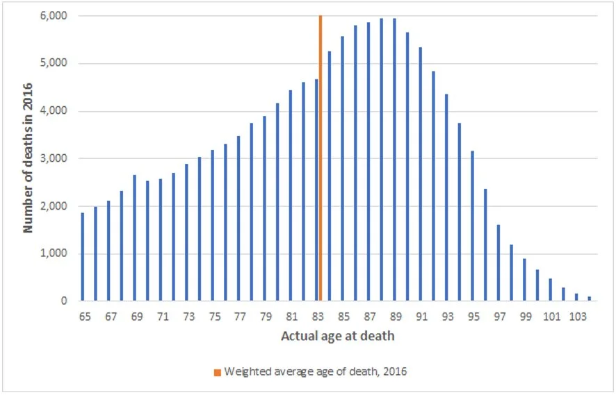 Chart 1: Actual age of death for all Australians who died during 2016 aged 65 or more