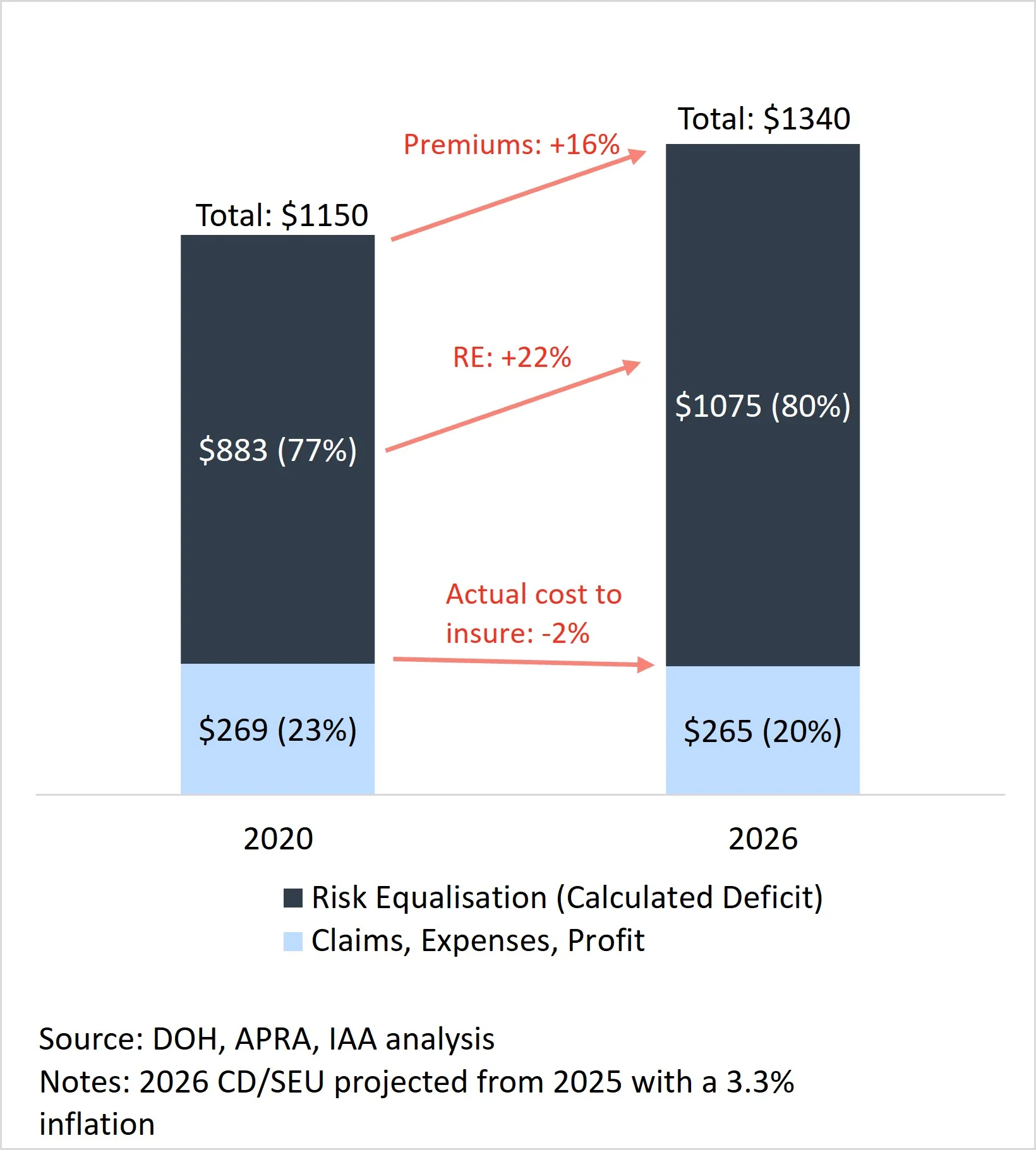 Stacked bar chart comparing the breakdown of a basic hospital policy annual premium for a young policyholder in 2020 and 2026. Total premiums rose 16% from $1,150 to $1,340, while the risk equalisation share grew from 77% ($883) to 80% ($1,075) — a 22% increase. The actual cost to insure fell 2% from $269 to $265. Source: DOH, APRA, IAA analysis.