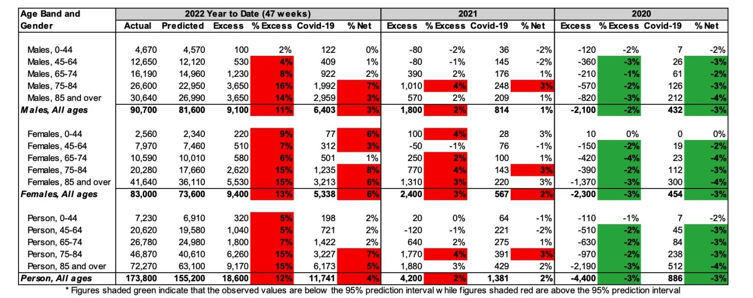 Table 2 – Excess deaths in Australia – By Age/Gender*
