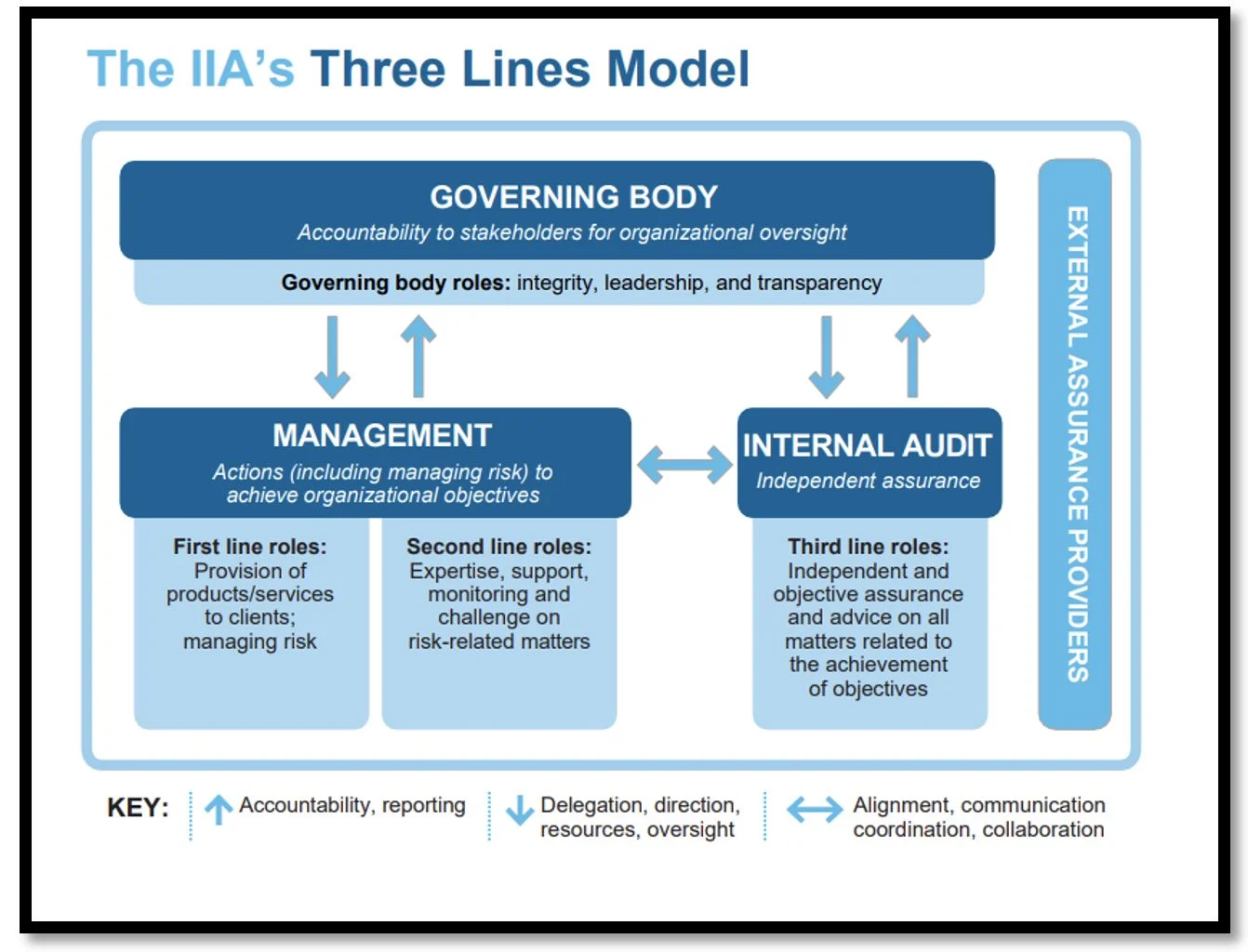 Three lines model