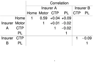 Table 1: Correlations between residuals of simple chain ladder models in the AUSI data set