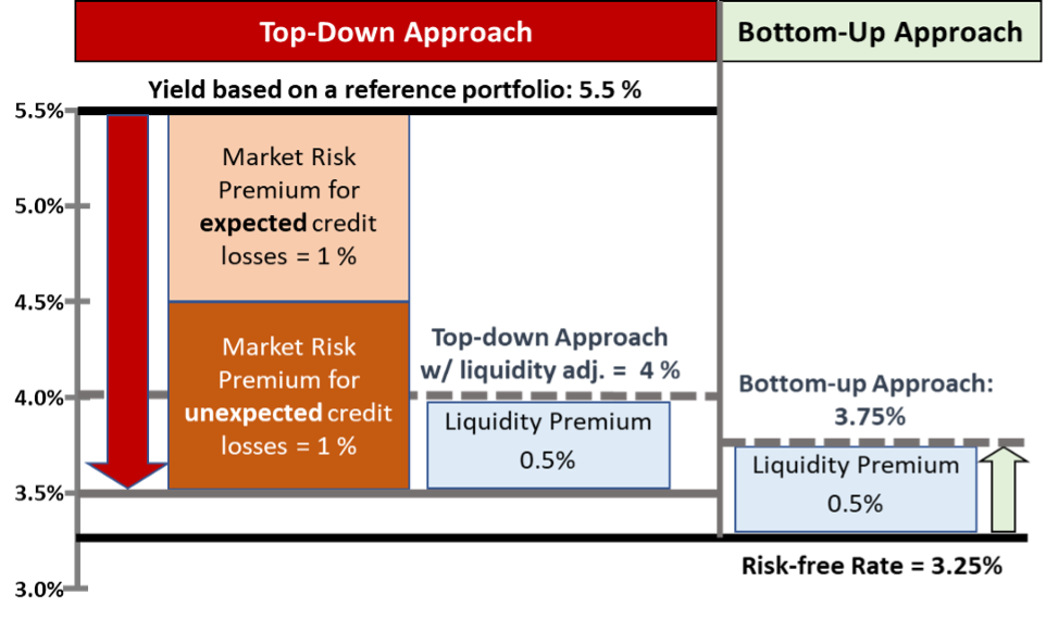 A visual representation of the top-down approach vs. bottom-up approach.