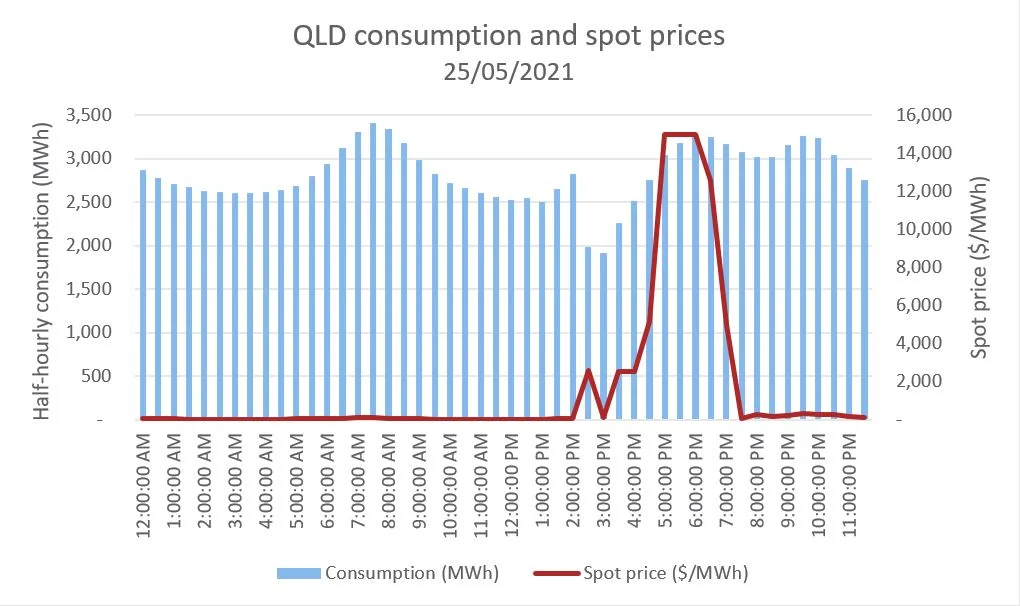 Source: Analysis of market data accesseds from the Australian Energy Market Operator website