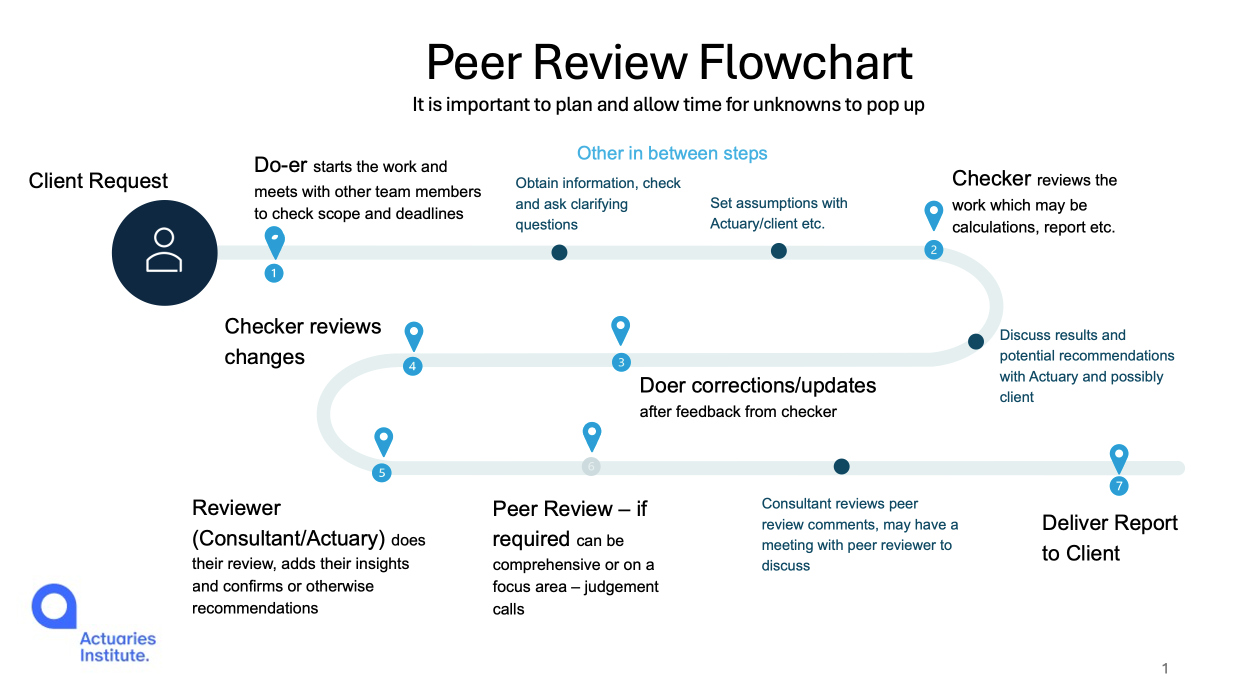 Four-quadrant matrix showing peer review approaches: Internal-Formal (policy reviews, actuarial advice), Internal-Informal (professional judgment with editor input), External-Formal (legislation and contract-related content), and External-Informal (professional judgment with independent value). Bottom banner states 'All quadrants of the matrix ensure we can demonstrate Competence and Care.