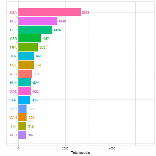 Figure 15: Adjusted medal table for all Olympics combined (traditional count vs emphasis on teams).