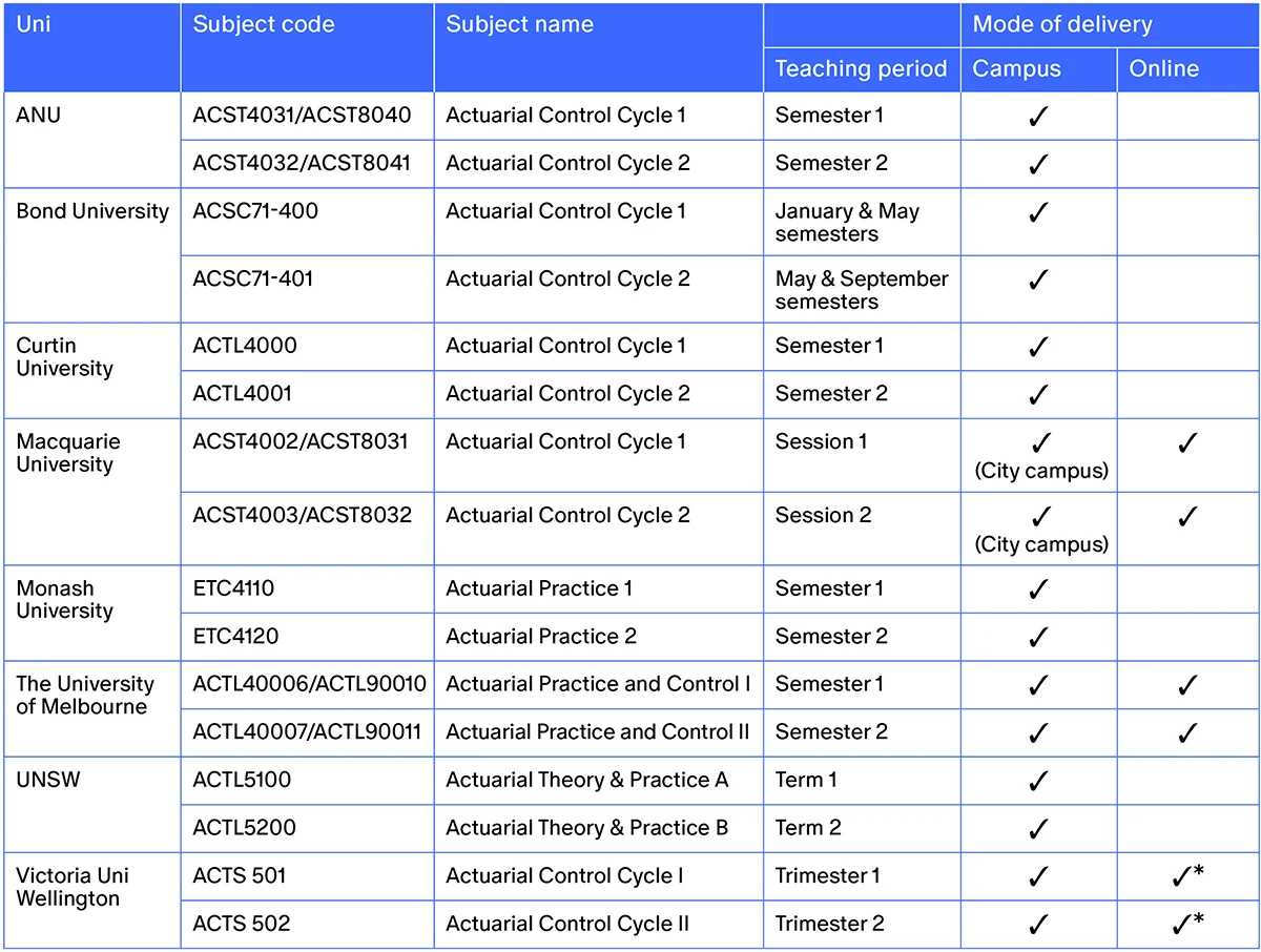 Actuarial control cycle subjects by university