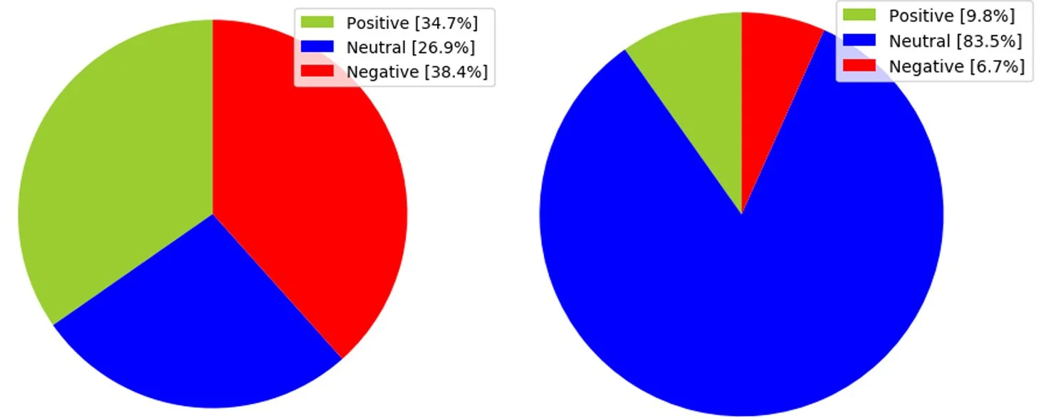 Sentiment analysis results for Liberal (left) and Labor (right).