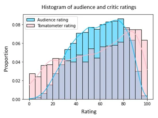 A histogram comparing audience and critic ratings on Rotten Tomatoes for movies from 2000 to 2017, showing audience ratings follow a bell curve while critic ratings are more evenly distributed.