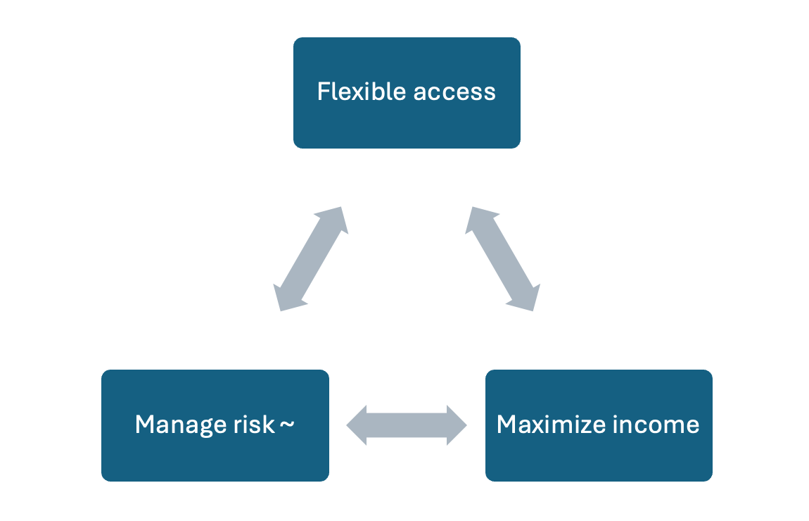 Diagram showing the Retirement Trilemma as three interconnected objectives — Flexible access, Maximise income, and Manage risk — with bidirectional arrows illustrating the trade-offs between each.