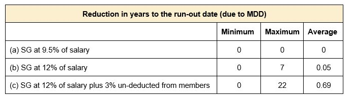 SG Level, Benefit Adequacy and Investment Performance Fluctuations- Part 2 Table 2