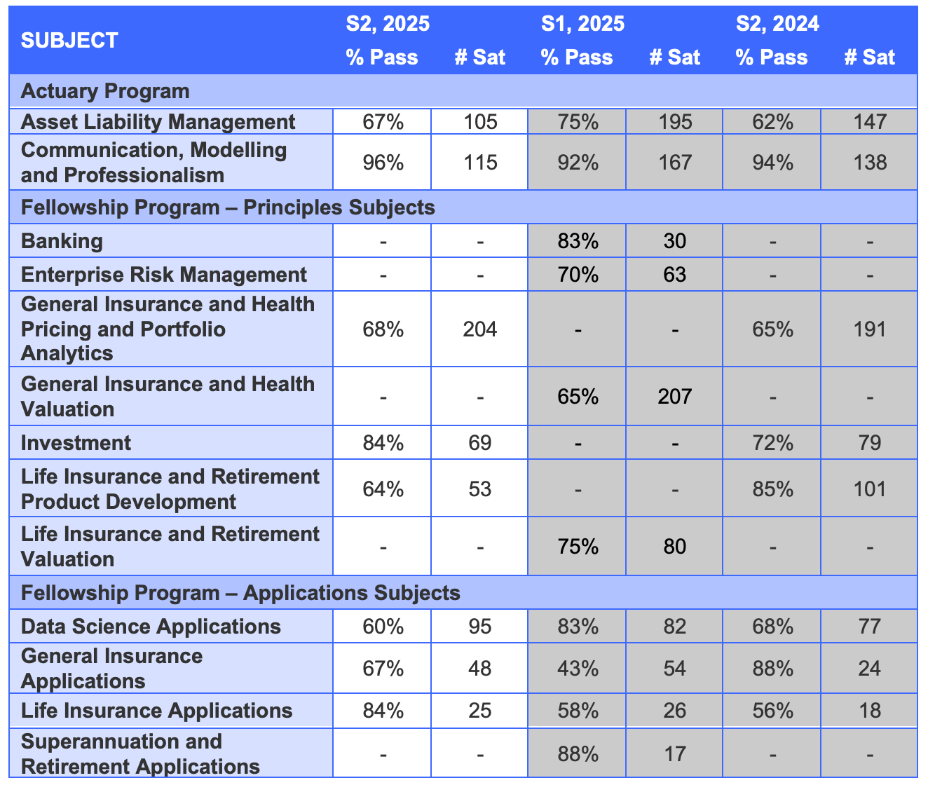 A table showing Semester 2 results
