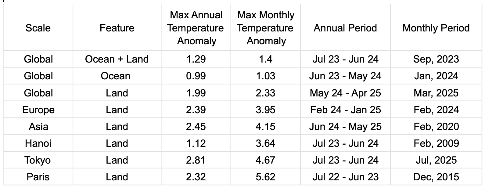 Table 1: Maximum annual and monthly temperature anomalies (departures from 20th century average) at global, continent and city levels. Note that all anomalies have occurred in the 21st century, and with the exception of Hanoi and Paris (recent heatwaves have not been taken into account), all have occurred post-2020. Source: Climatic Research Unit.