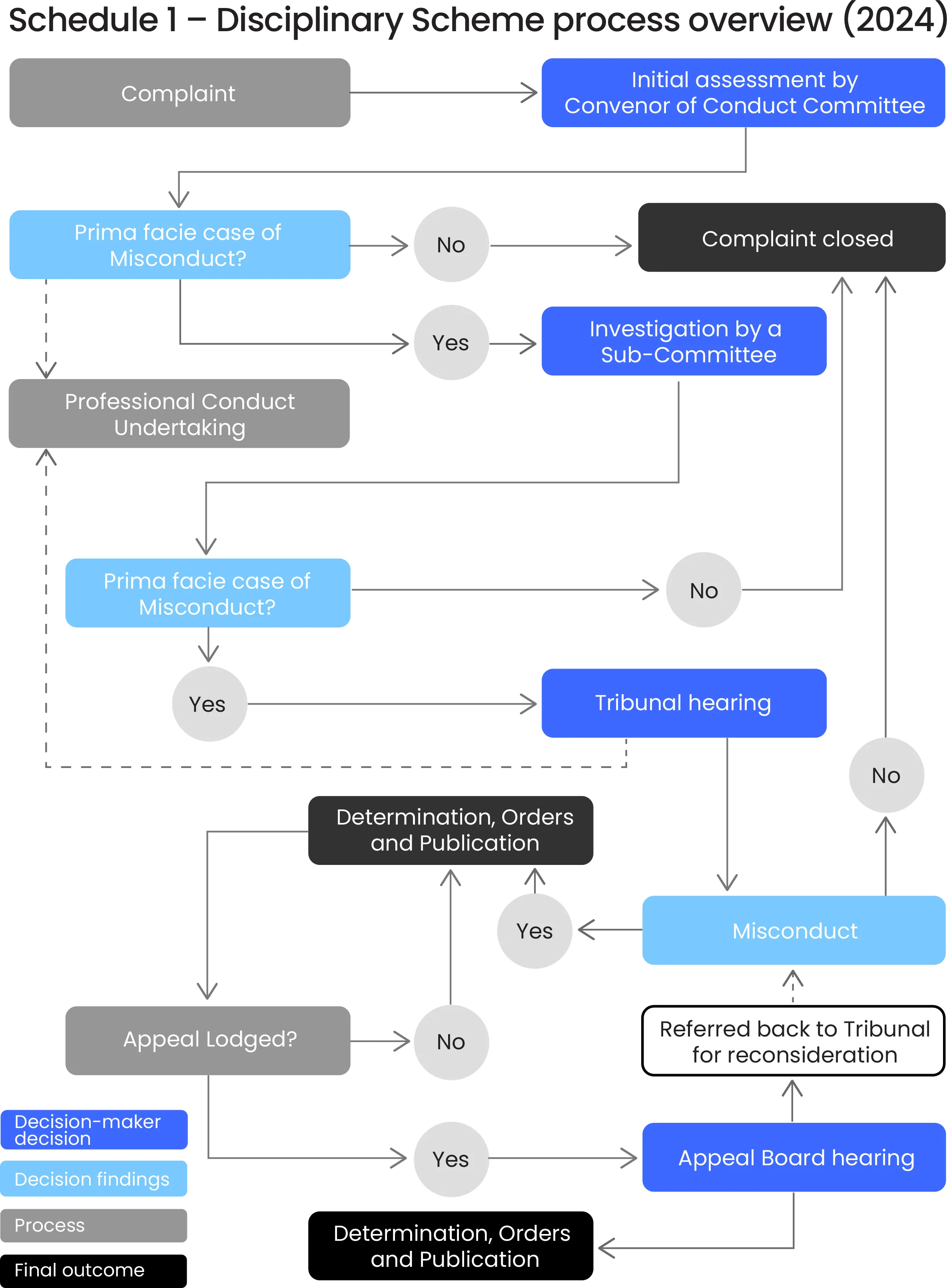 Mindmap illustration showing an overview of the Actuaries Institute Disciplinary Scheme process.