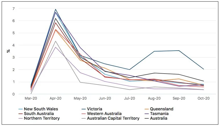 Figure 6: Proportion of employed people working zero hours by State