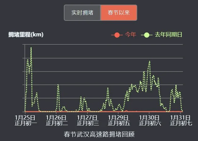 Traffic jam distance (km) year on year comparison - Wuhan