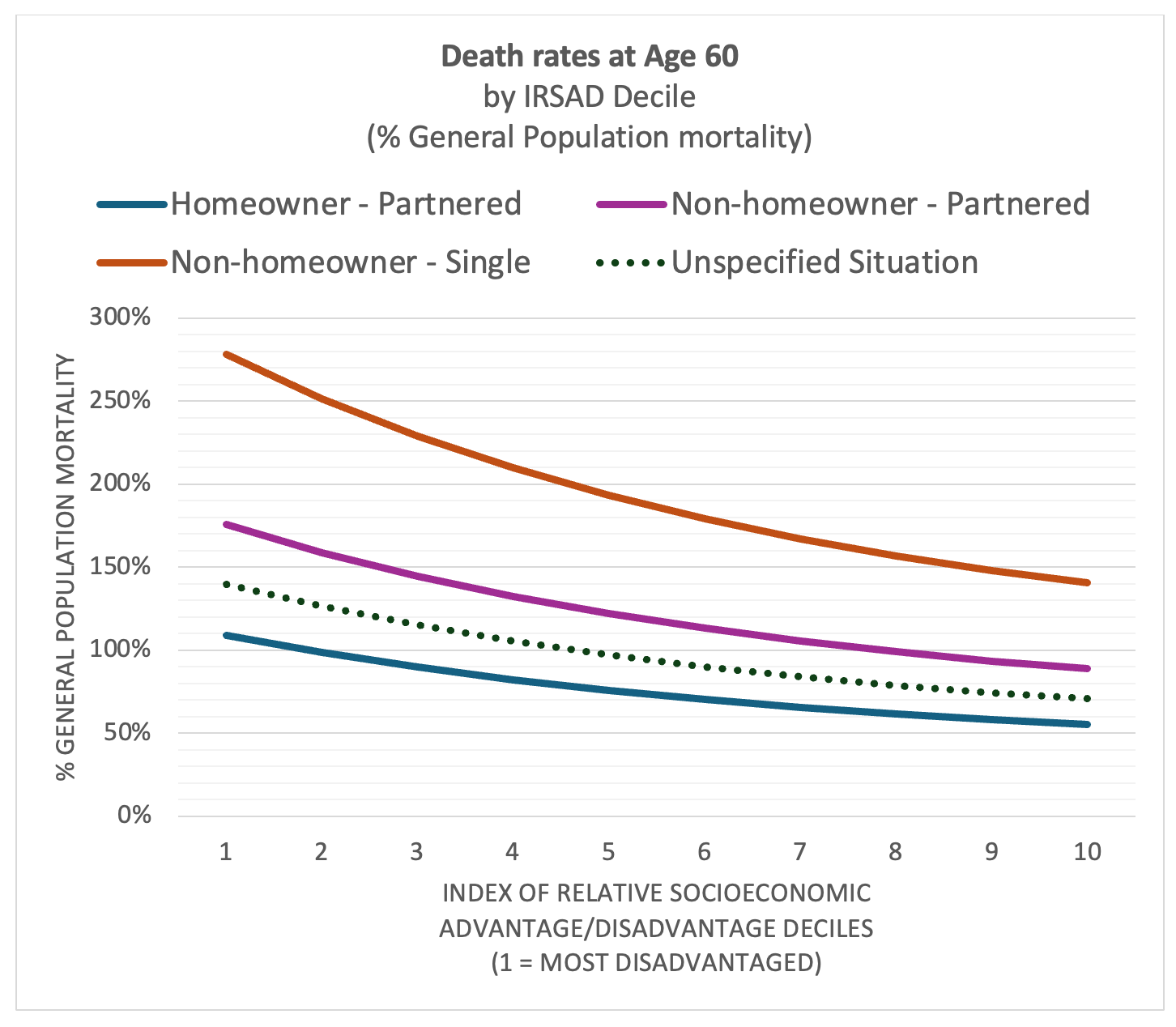 A chart showingdeath rates at age 60 by IRSAD decile for different cohorts of retirees based on homeownership and marital situation, expressed as a proportion of general population mortality.