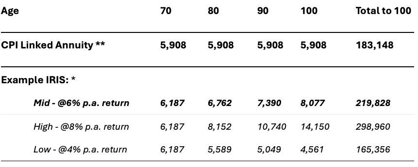 Snapshot of comparative incomes (per annum) in today’s dollars