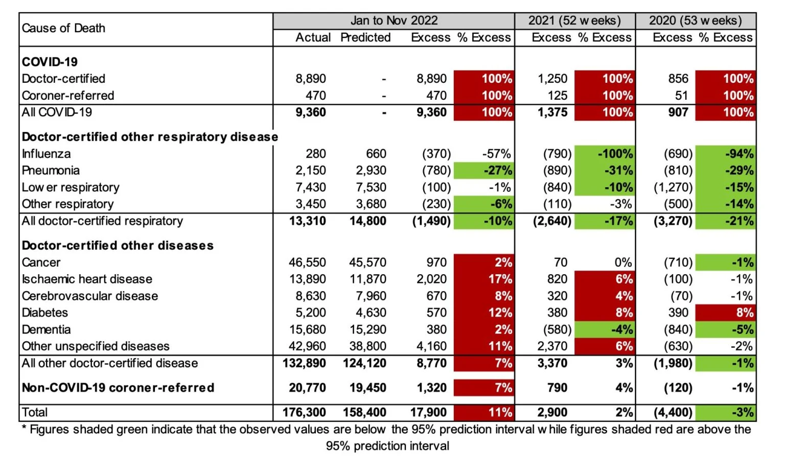 Table 1 – Excess deaths in Australia – By Cause of Death

